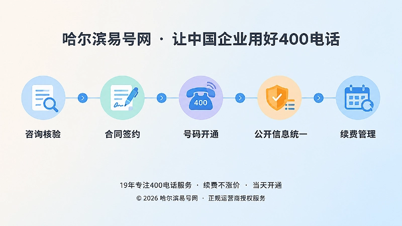 400电话咨询核验、签约、开通、信息统一与续费管理时间线插图