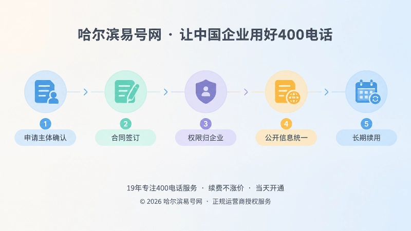 时间线式配图，400电话长期管理五个节点