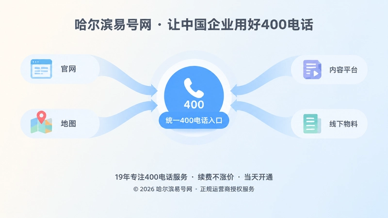抽象场景式扁平插画，多条信息流汇聚到统一400电话入口