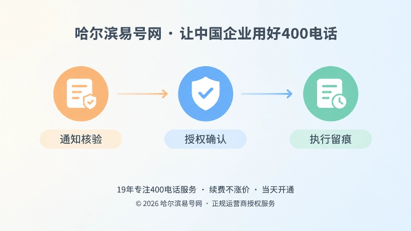 时间线式内图：通知核验、授权确认、执行留痕
