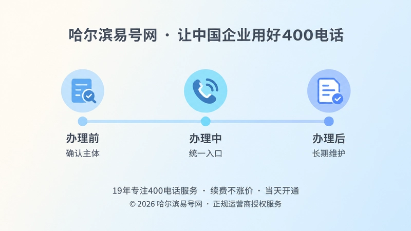 时间线式扁平化插画：办理前中后三个节点，代表400电话长期管理